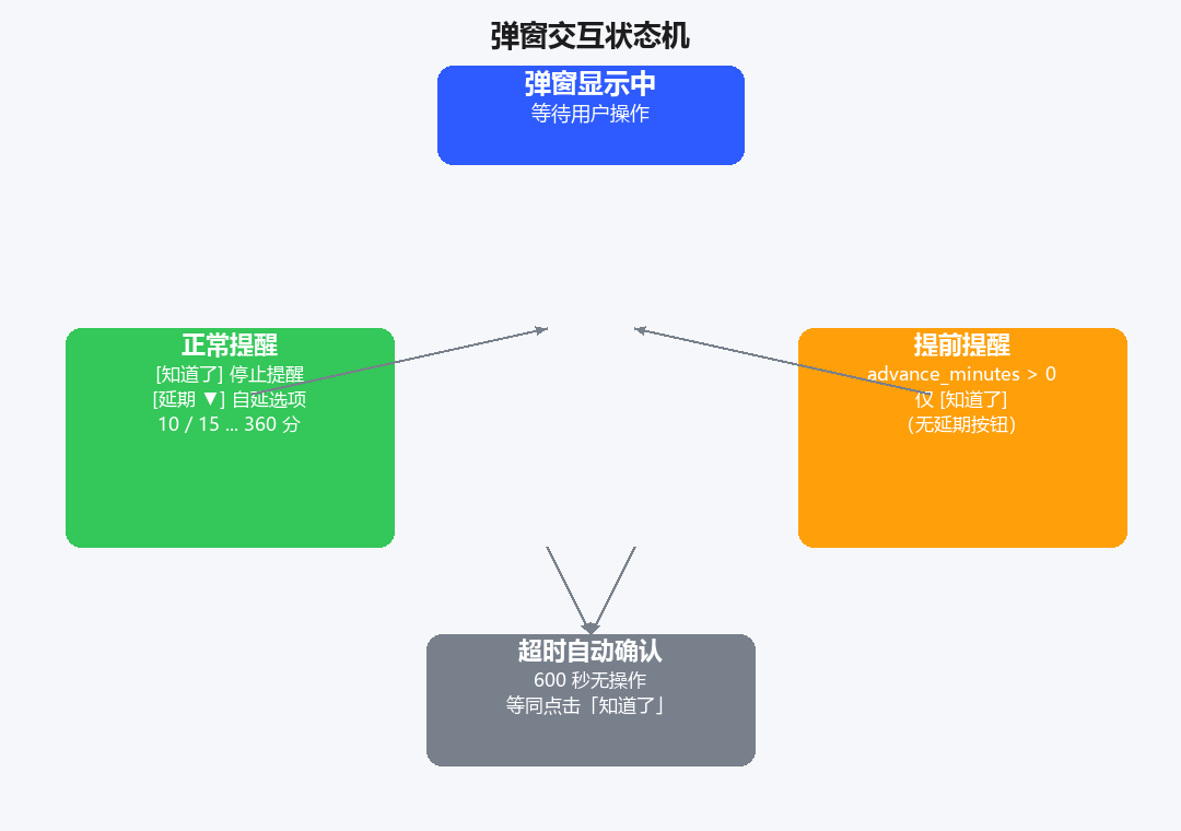 弹窗交互状态机