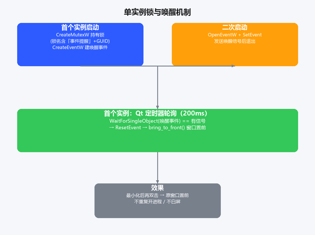 单实例锁与唤醒机制