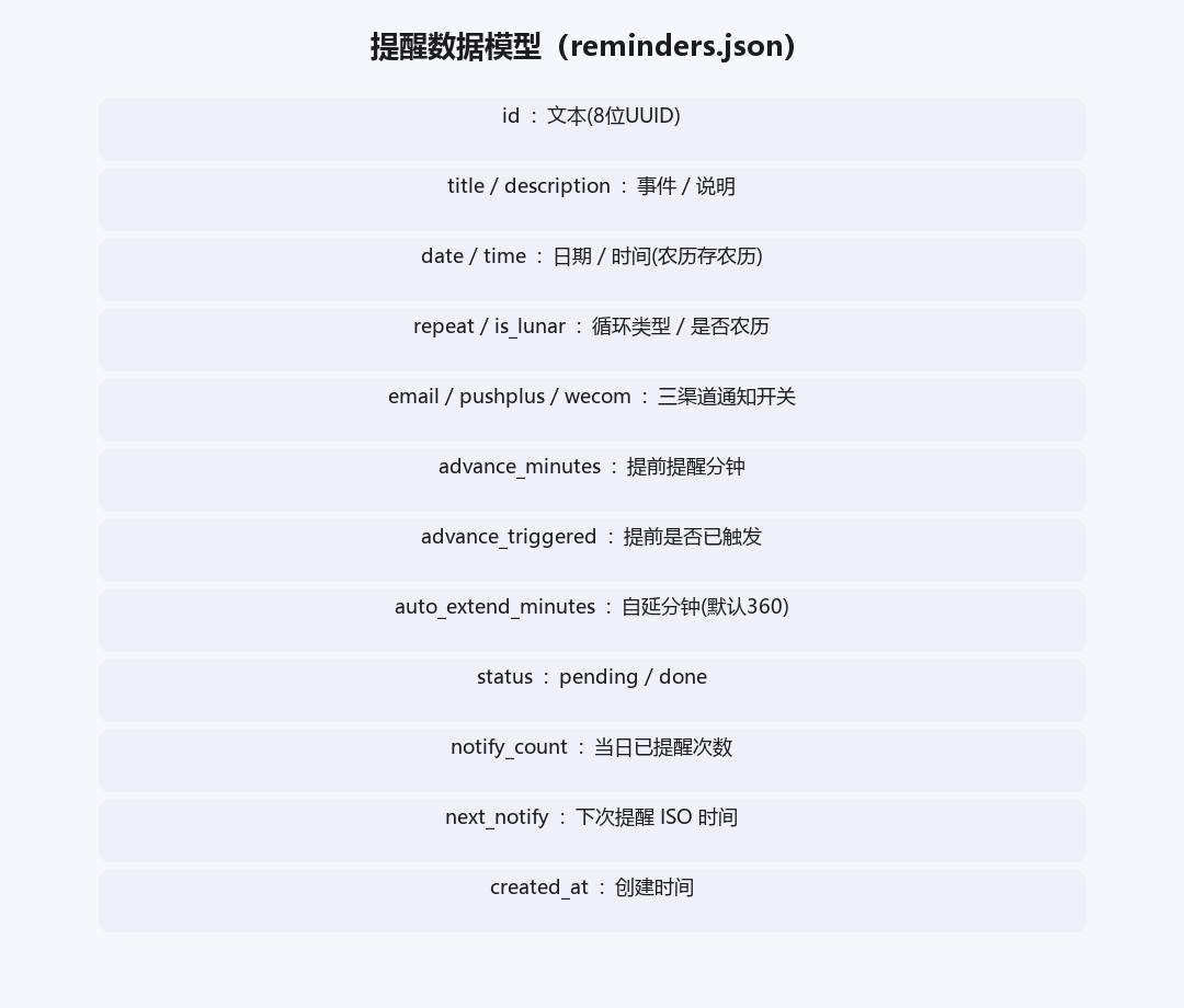 提醒数据模型